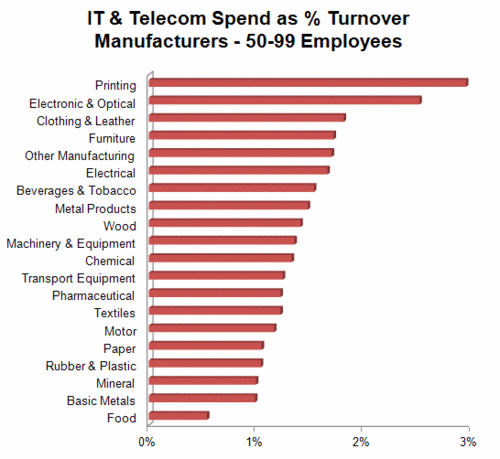 186 - IT & Telecom - Manufacturers - 50-99.gif